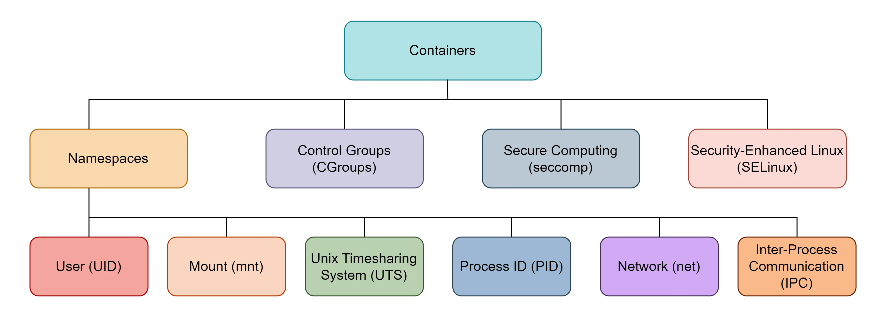 Linux features essestial for the containers