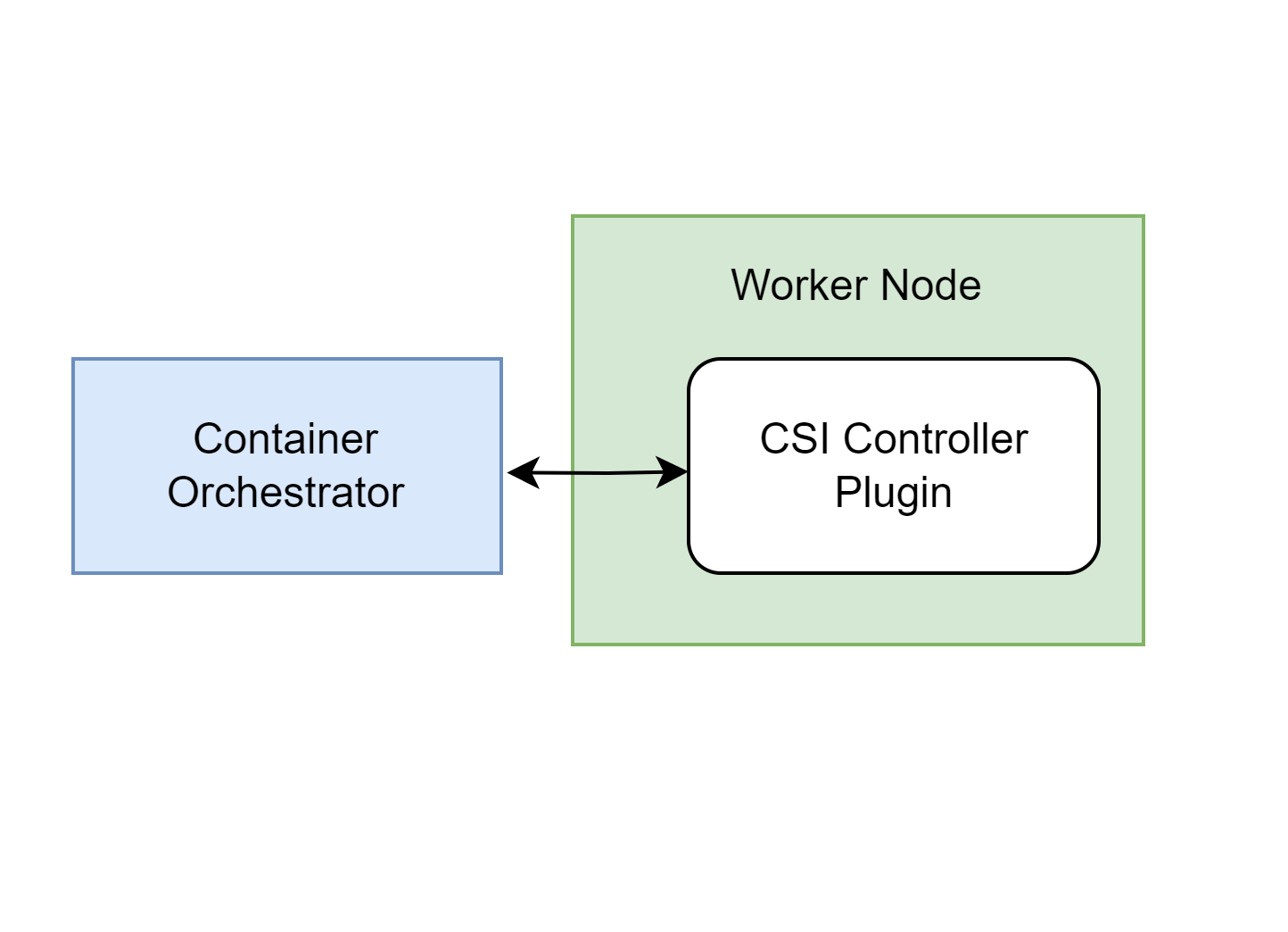 Controller CSI Plugin