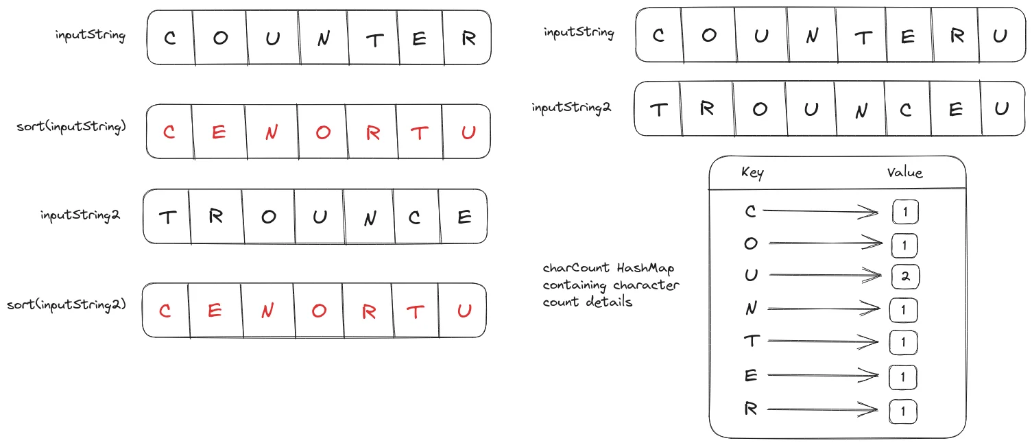 The isAnagram function will return true if both input strings are anagram and false otherwise