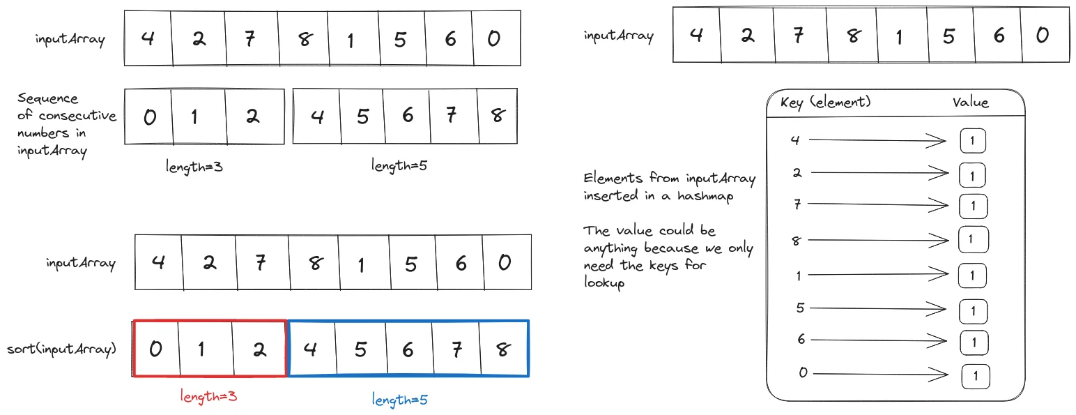 The longestConsecutive function will return the length of the longest sequence if consecutive numbers in the input array