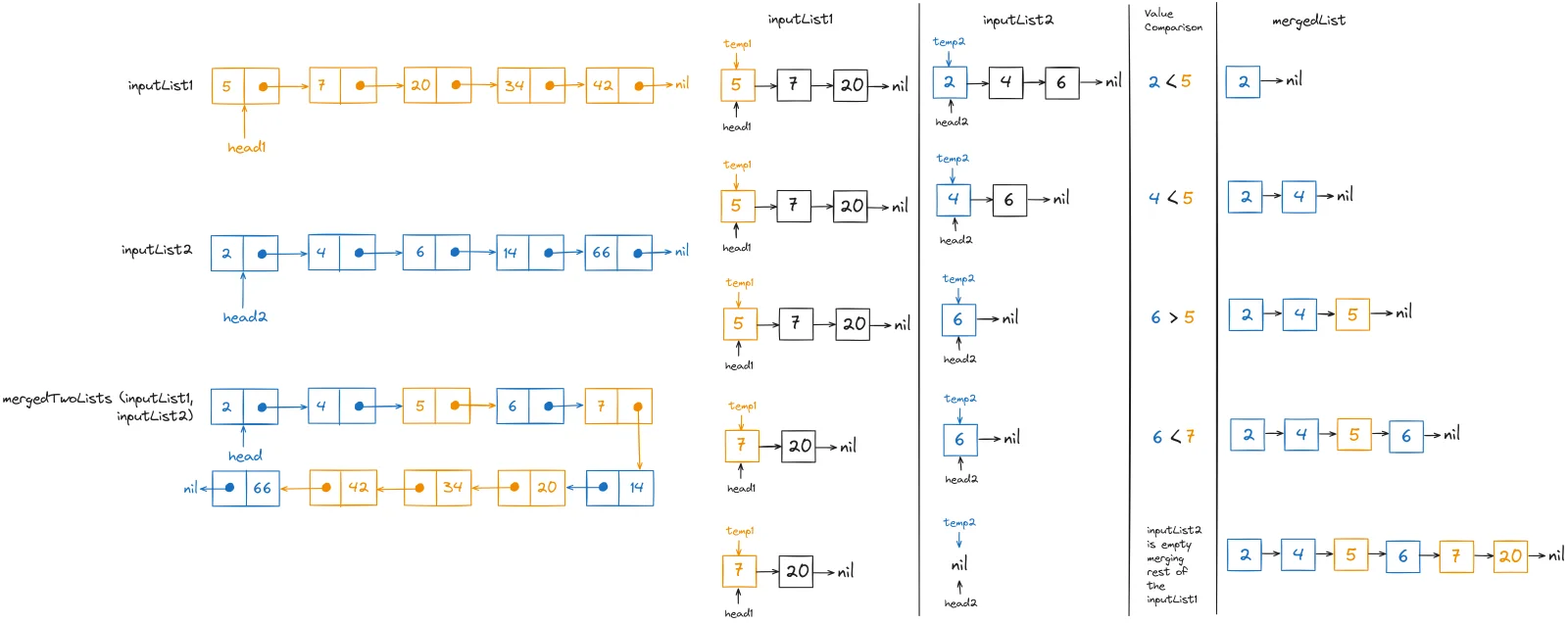 The mergeTwoLists function will return the head of the merged linked list given two sorted linked lists as input