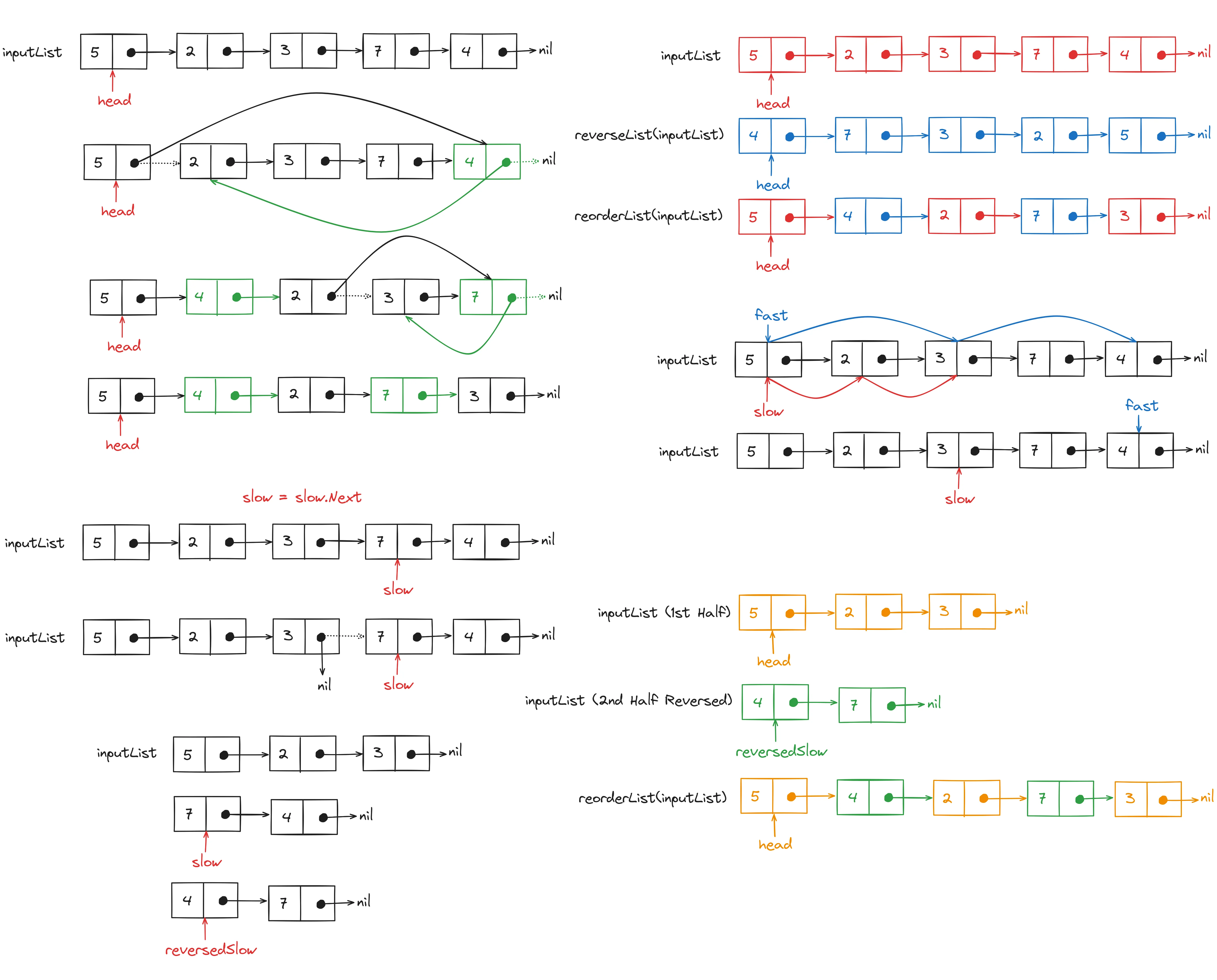 The reorderList function will return the head of the reordered linked list given a linked list as input