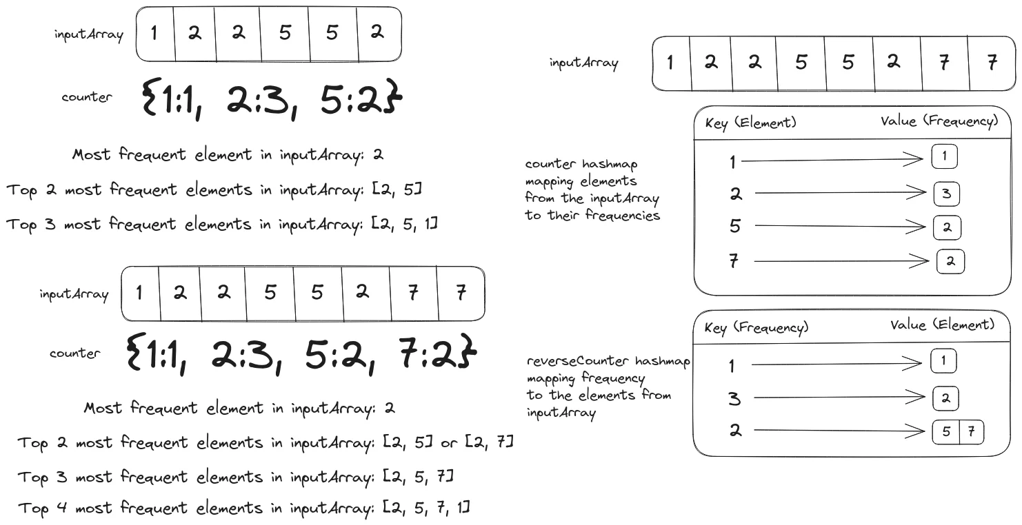 The topkFrequent function will return the top k most frequent elements in an array