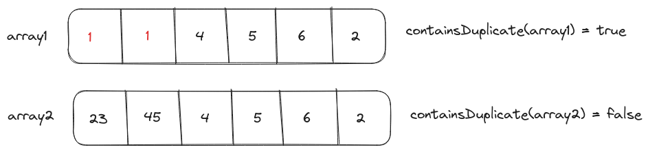 The containsDuplicate function takes an array as input and returns true or false depending on the fact that array contains duplicate elements or not