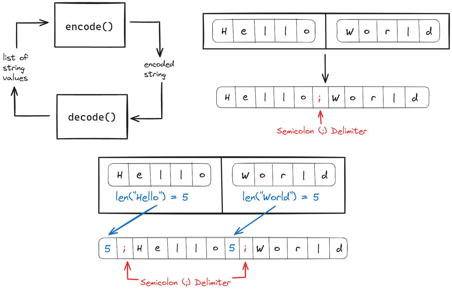 The encode function will encode a list of strings to a single string while the decode function will take the encoded string and return the original list of strings as output