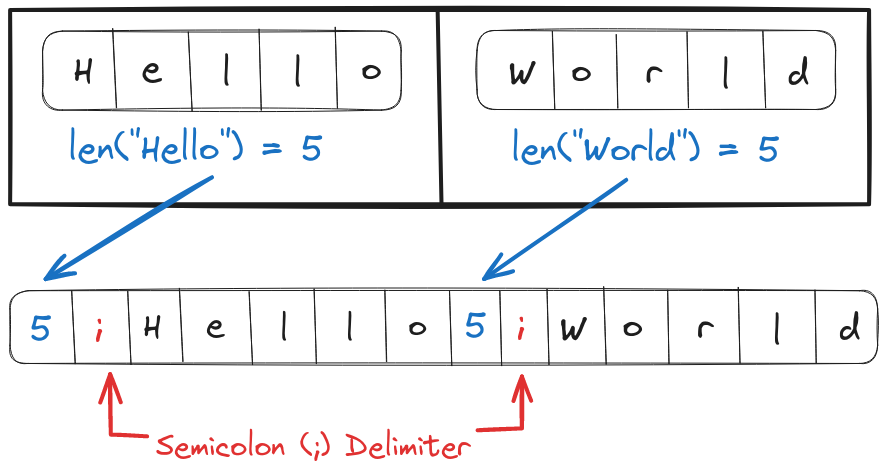 Optimized Solution for encoding and decoding strings