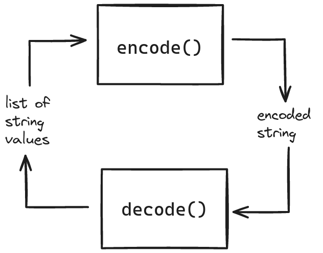 Problem statement for encoding and decoding strings