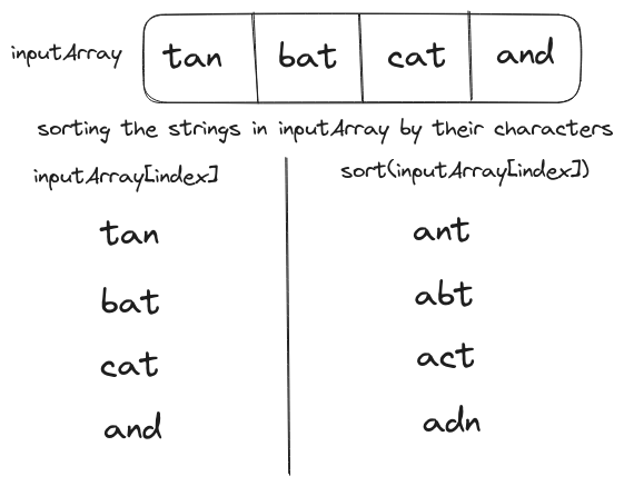 Worst case scenario for Brute Force solution for groupAnagrams