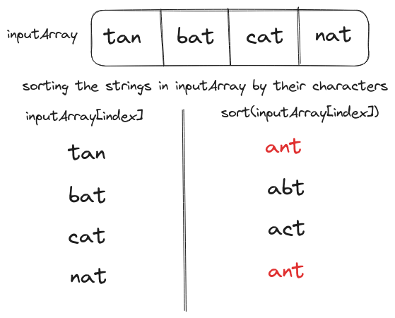 Brute Force solution for groupAnagrams