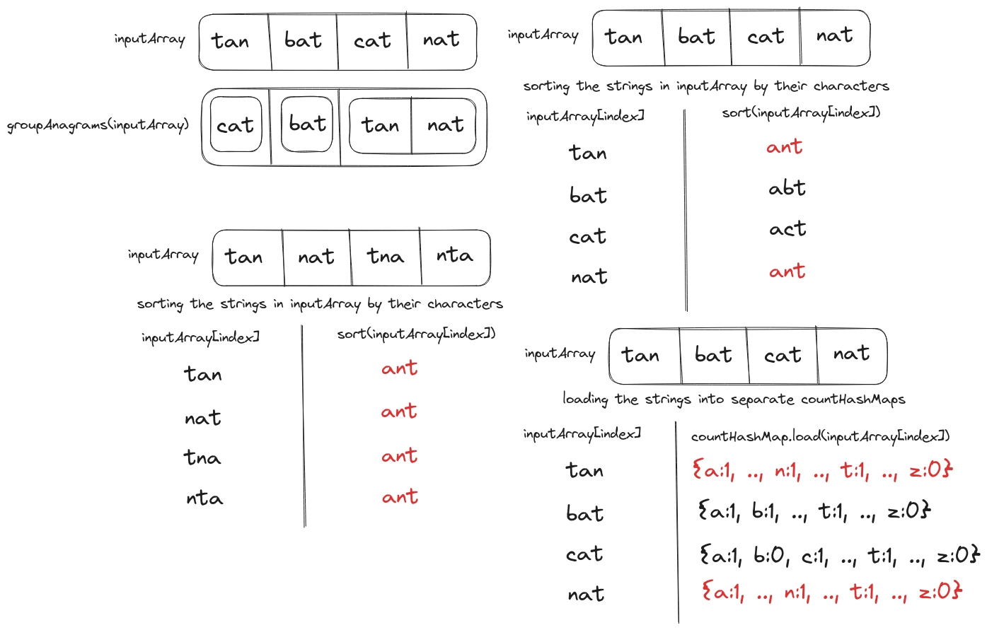 The groupAnagrams function will return an array with anagrams grouped together