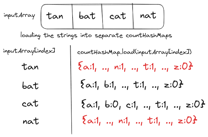 Optimized solution for groupAnagrams