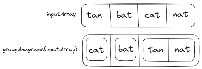 Problem Statement for groupAnagrams