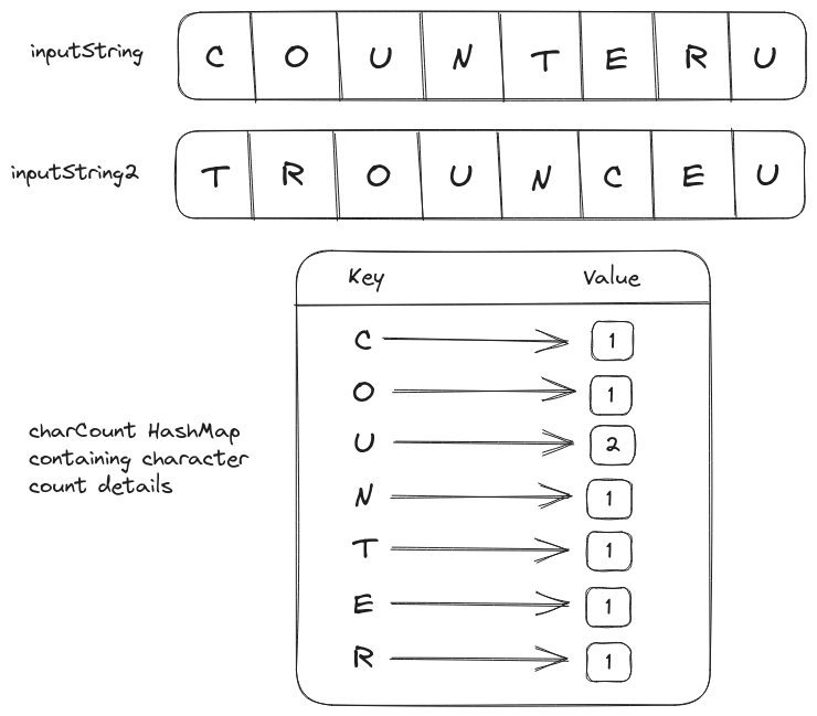 Best Case scenario for containsDuplicate