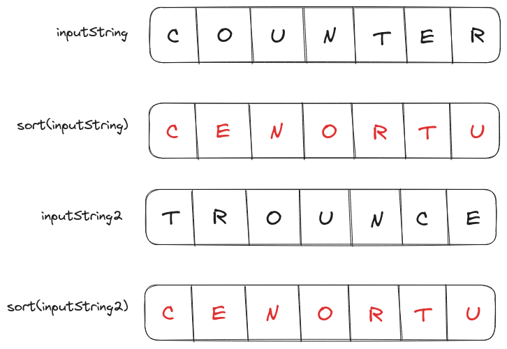 Best Case scenario for containsDuplicate