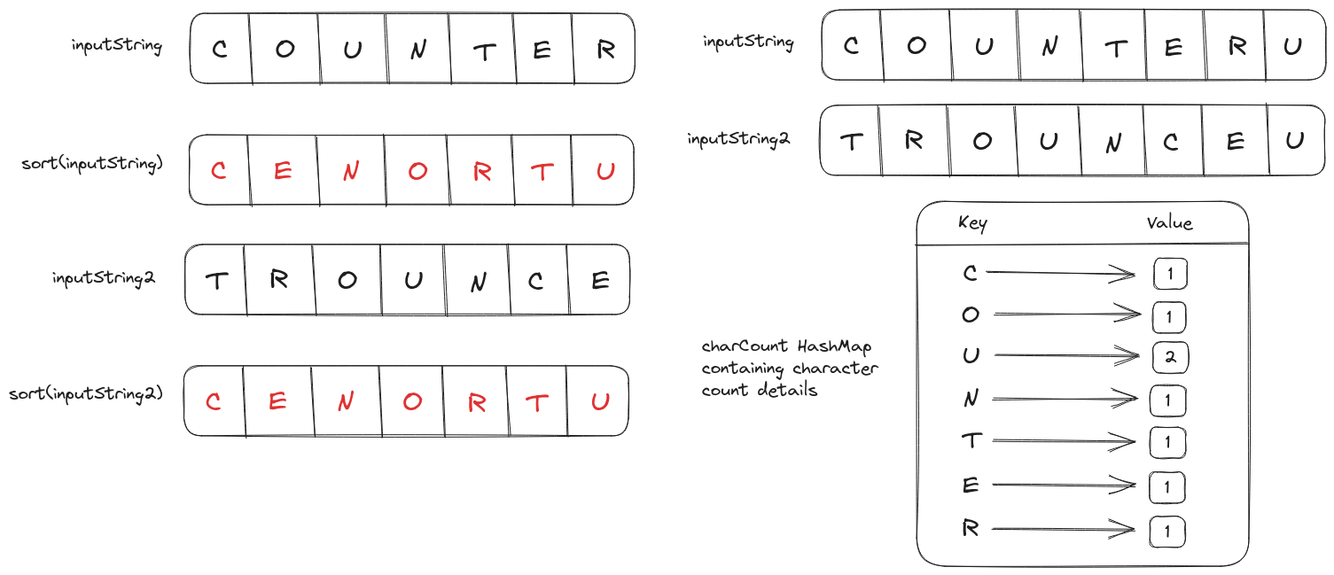 The isAnagram function will return true if both input strings are anagram and false otherwise