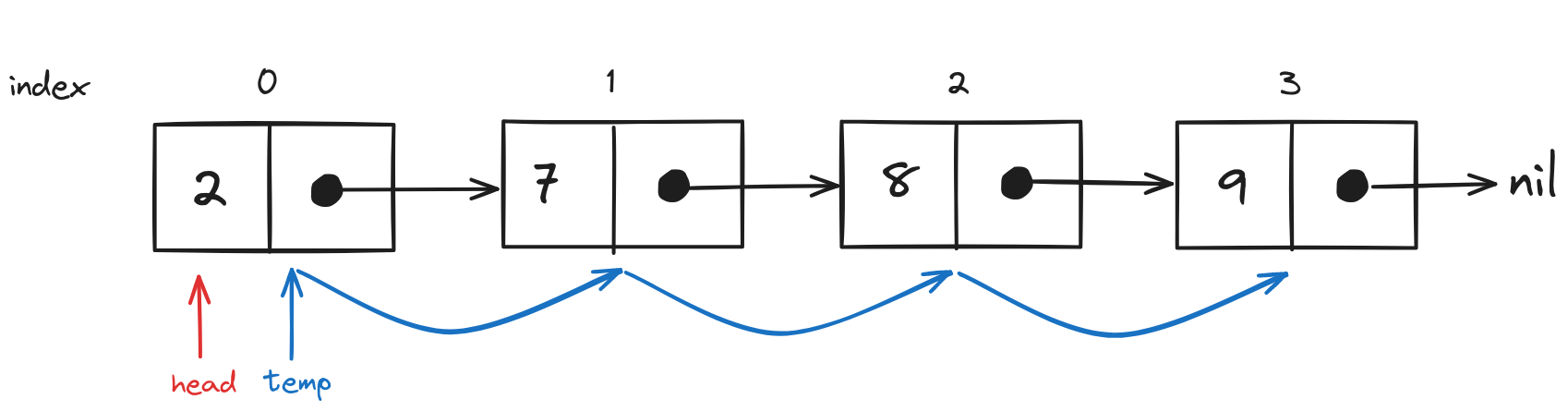 Accessing a value in a Linked List