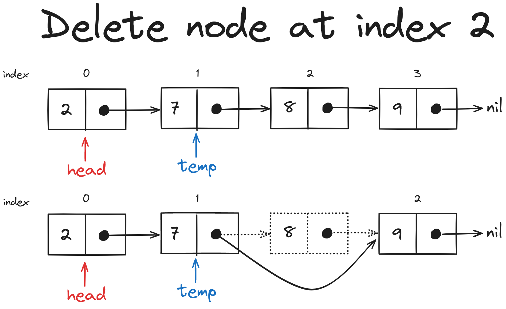 Deleting a value from a specific location in a Linked List