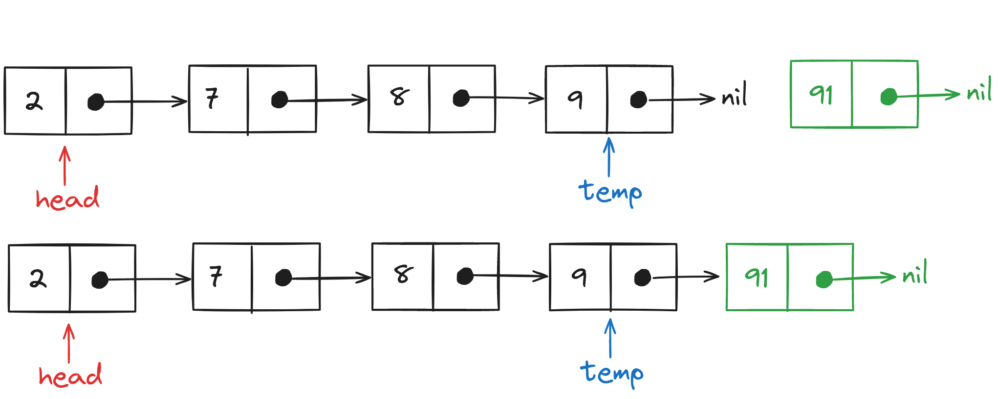 Inserting a value at the end of a Linked List