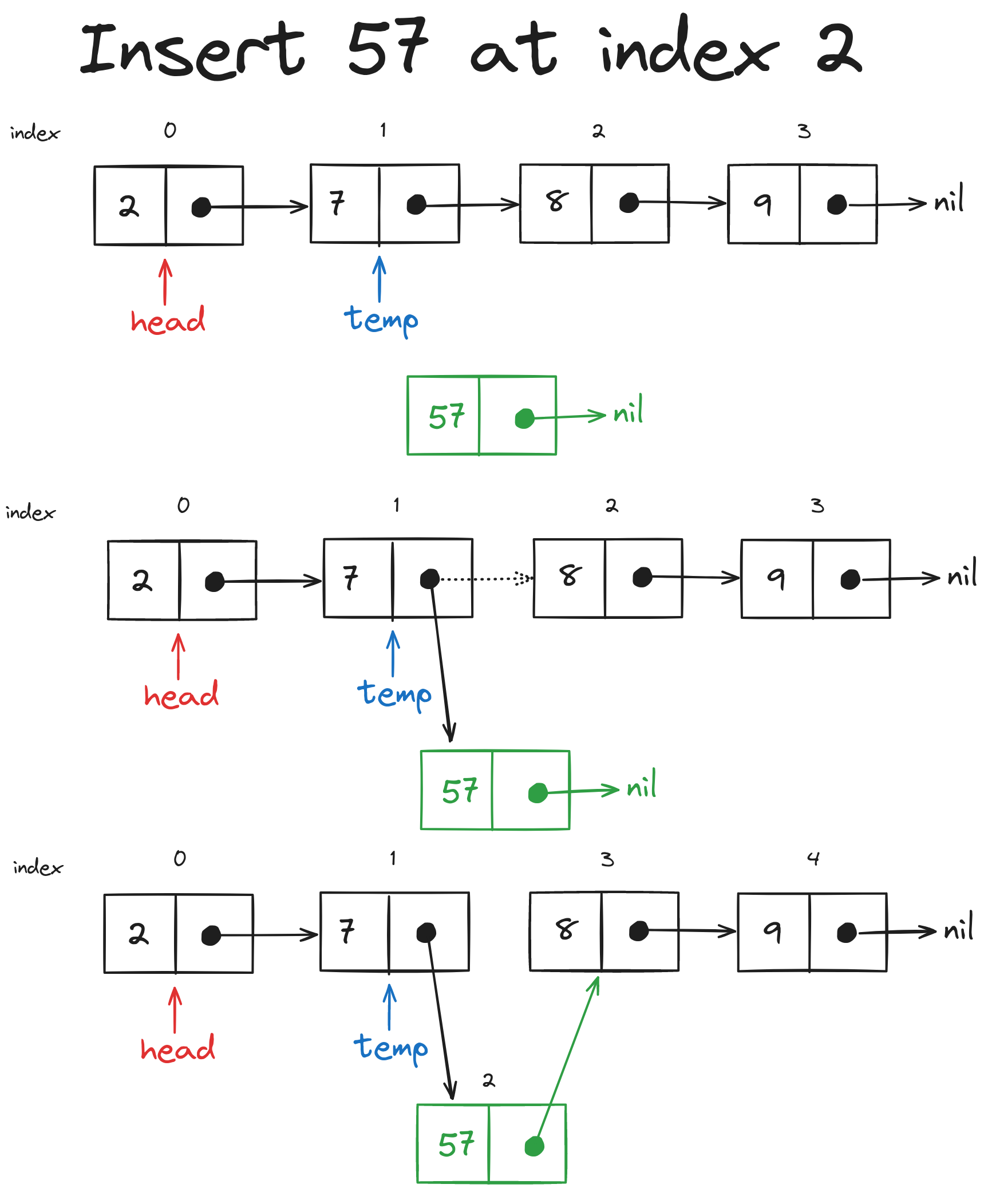 Inserting a value at a specific location in a Linked List