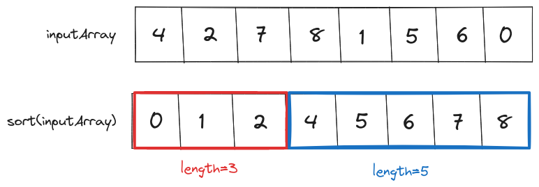 Brute-force solution for the longestConsecutive