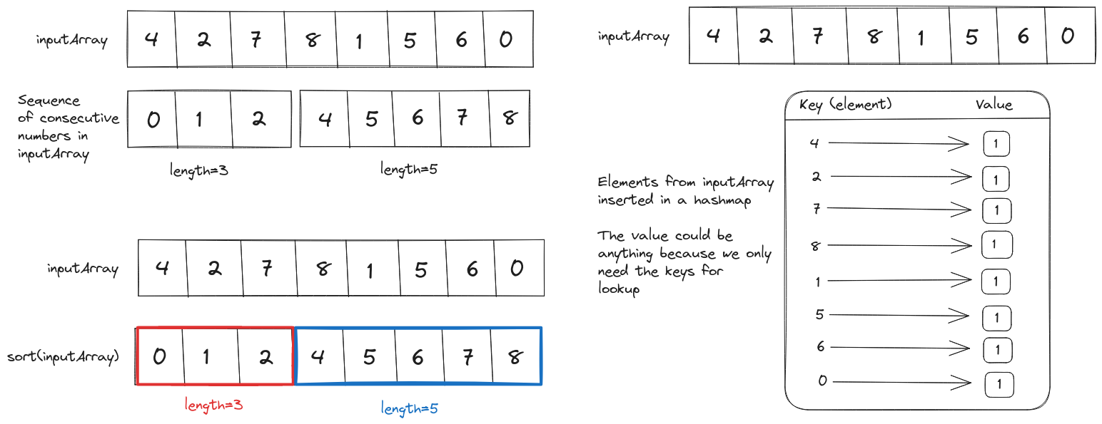 The longestConsecutive function will return the length of the longest sequence if consecutive numbers in the input array