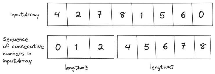 Problem statement for the longestConsecutive