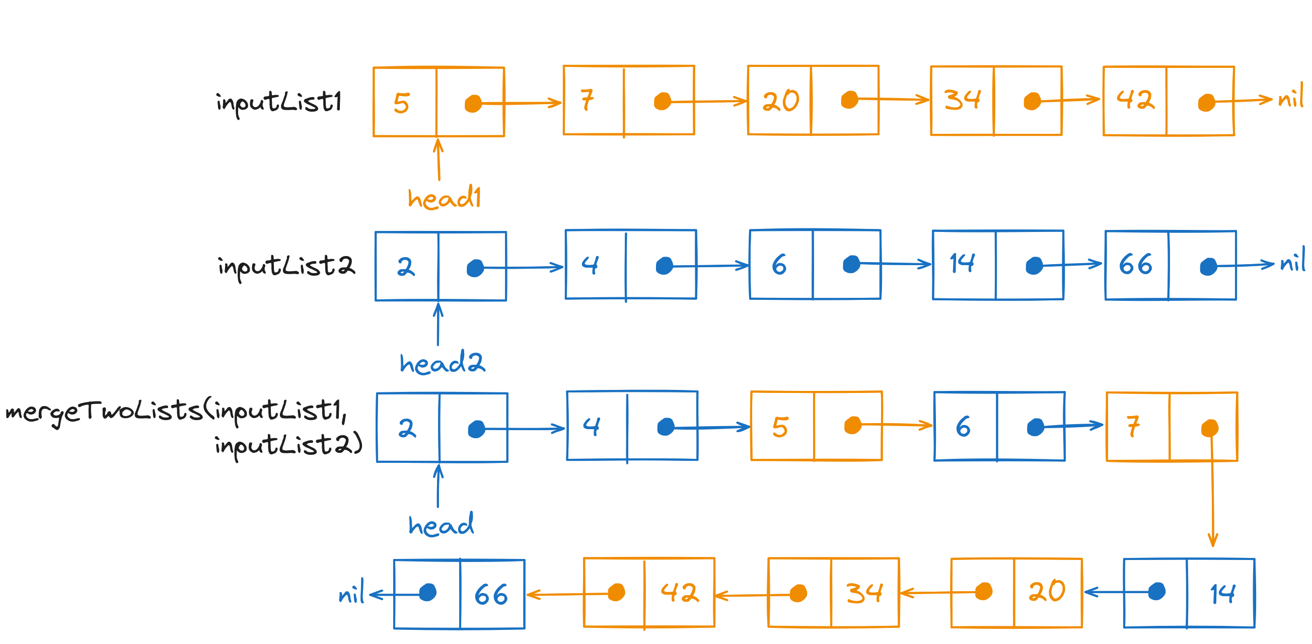 Problem statement for the mergeTwoLists