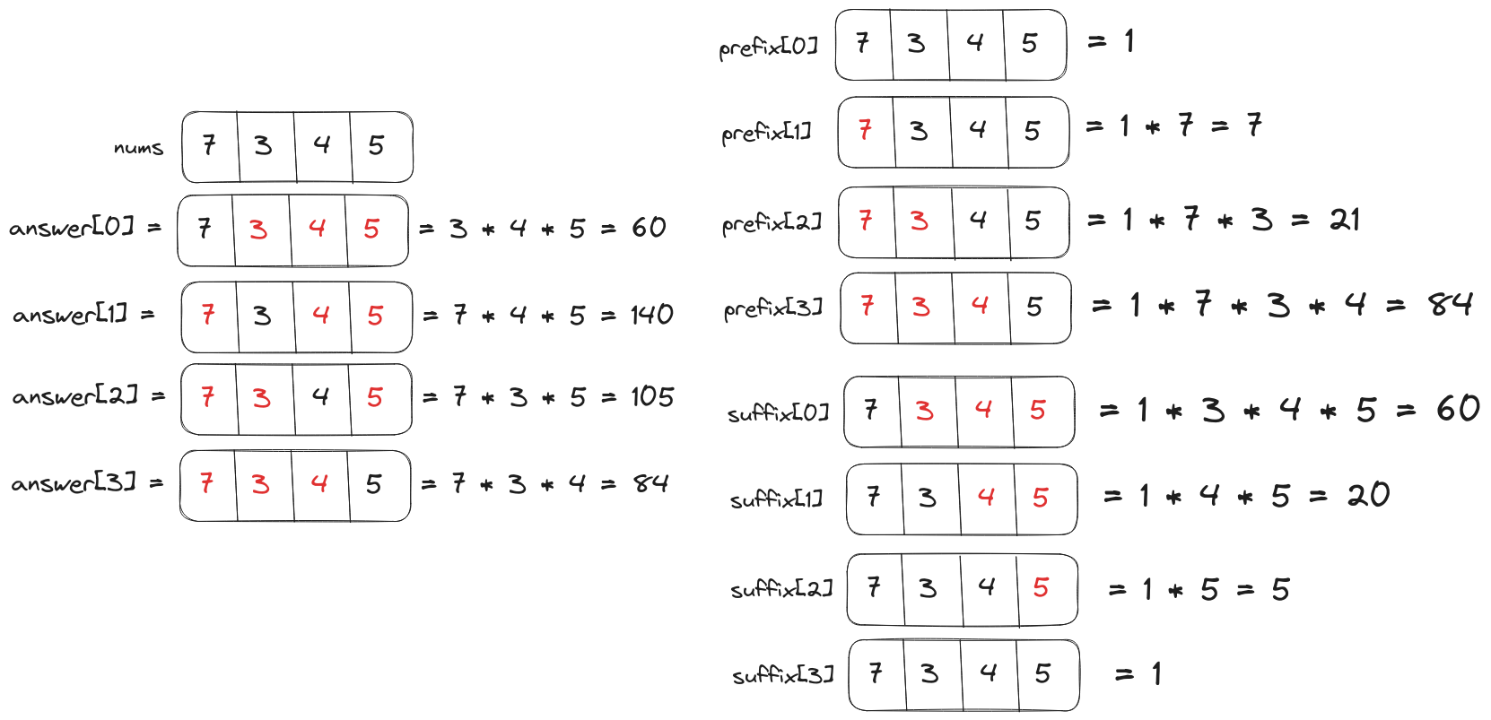 The productExceptSelf function will returns an array of products of all the elements without the element at the same index in input array