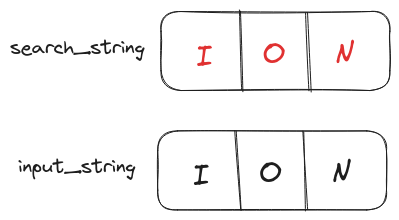 Best Case scenario for brute force substring search algorithm