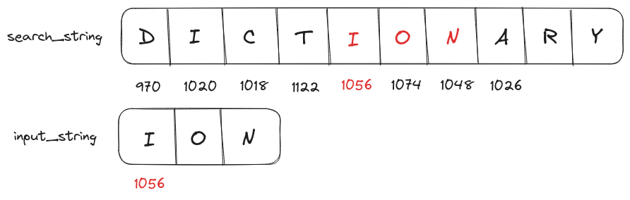 Worst Case scenario for brute force substring search algorithm