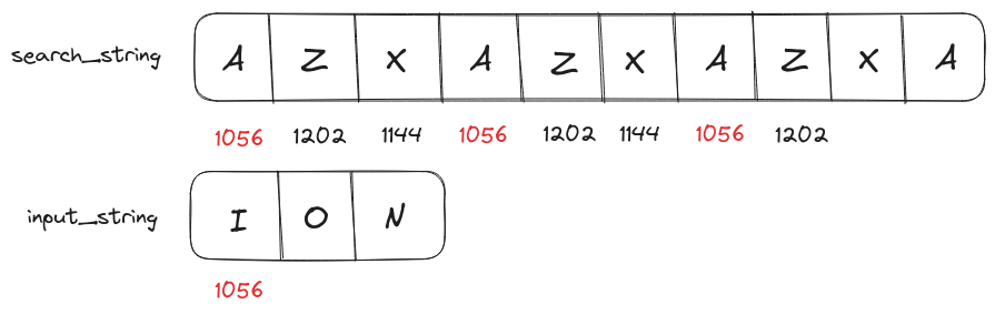 Worst Case scenario for Rabin-Karp substring search algorithm