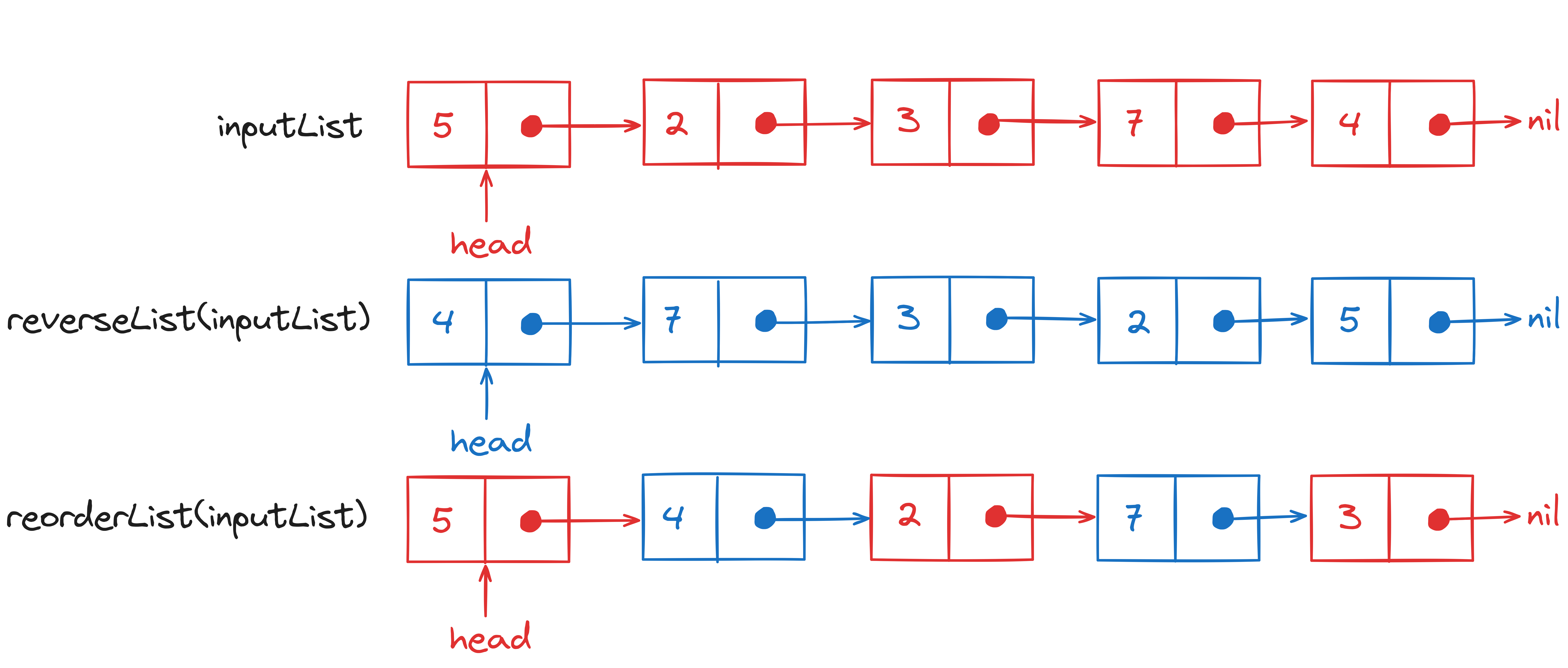 Brute-force solution for the reorderList