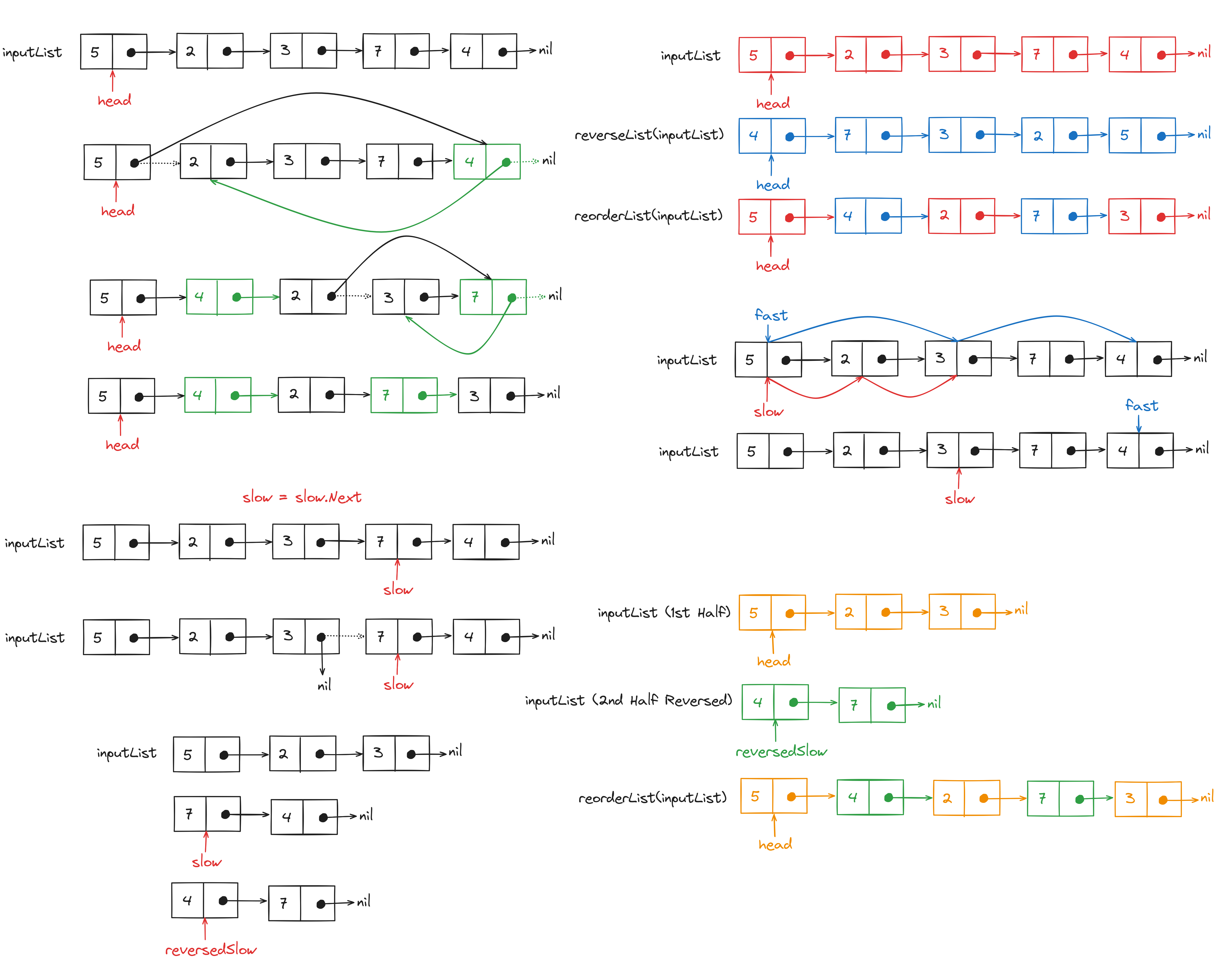 The reorderList function will return the head of the reordered linked list given a linked list as input