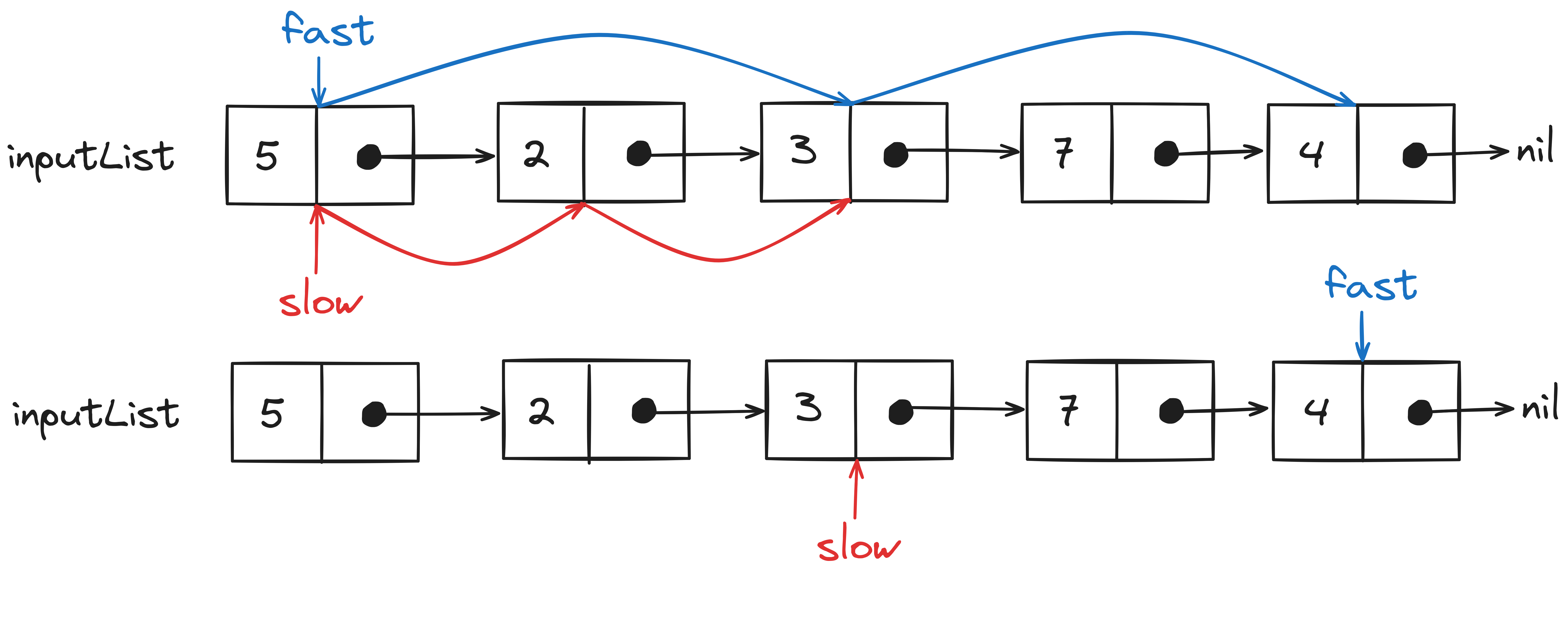 Optimized solution for the reorderList