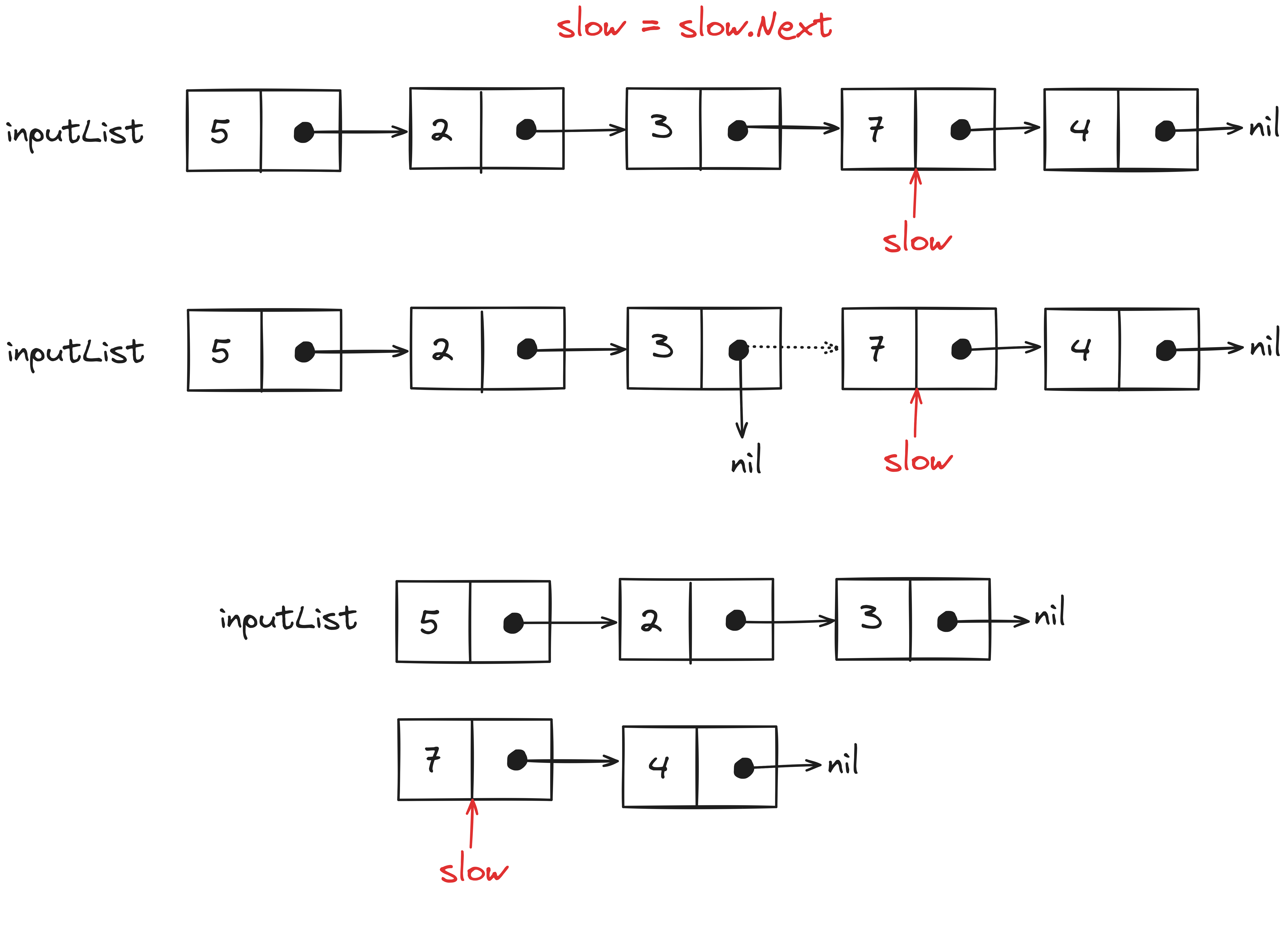 Optimized solution for the reorderList