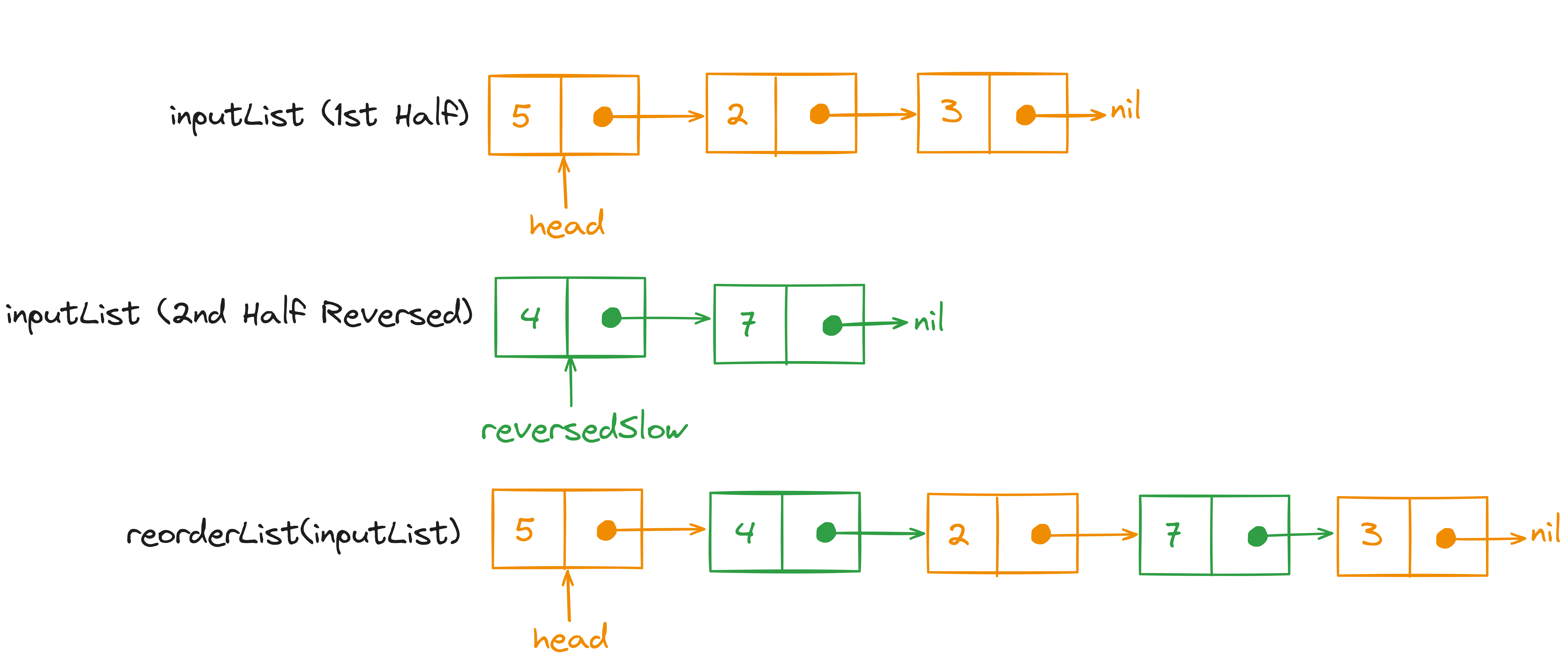 Optimized solution for the reorderList