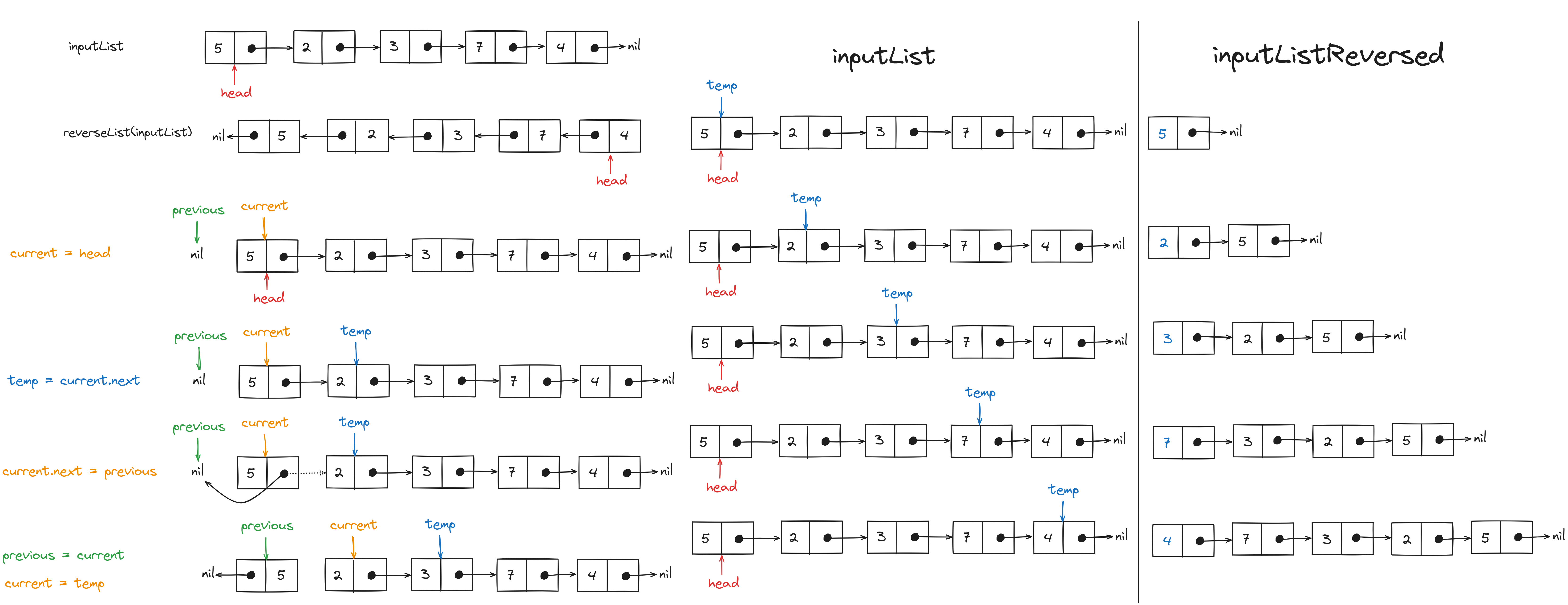 The reverseList function will return the head of the reversed linked list