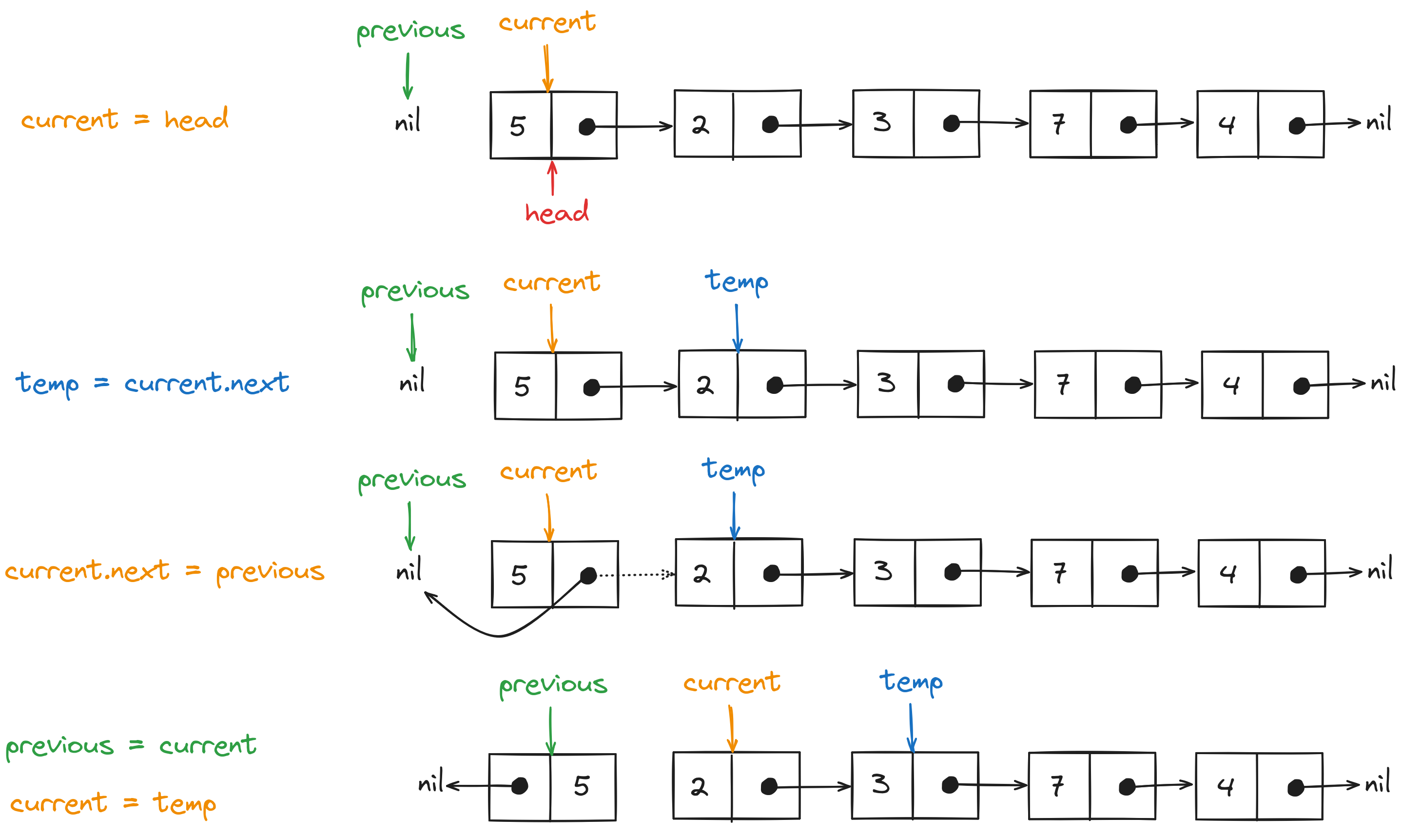 Optimized solution for the reverseList