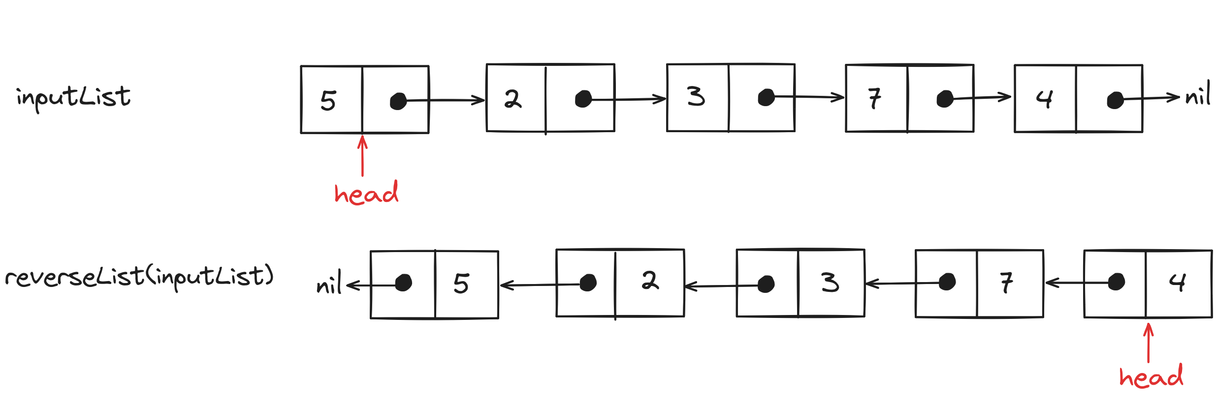 Problem statement for the reverseList