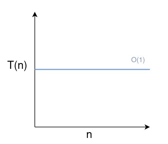 Scaling an Algorithm with Constant Time Complexity