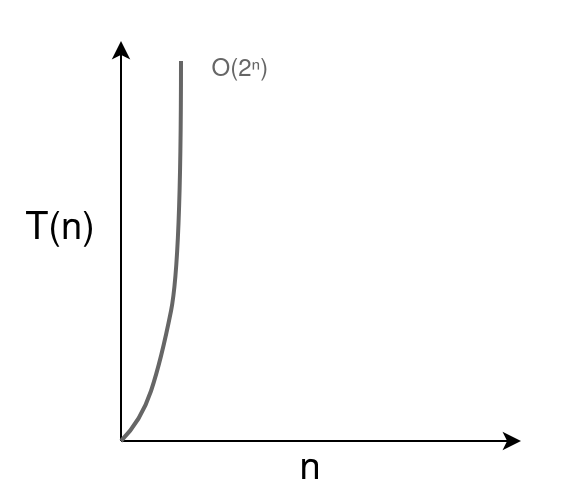 Scaling an Algorithm with Exponential Time Complexity