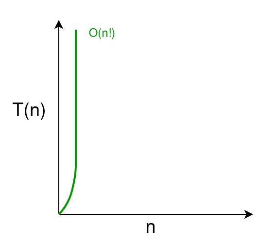 Scaling an Algorithm with Factorial Time Complexity