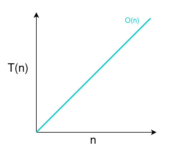 Scaling an Algorithm with Linear Time Complexity