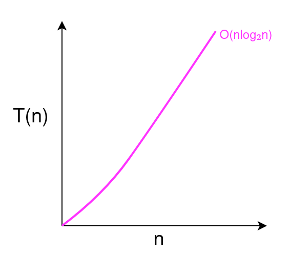 Scaling an Algorithm with Linearithmic Time Complexity