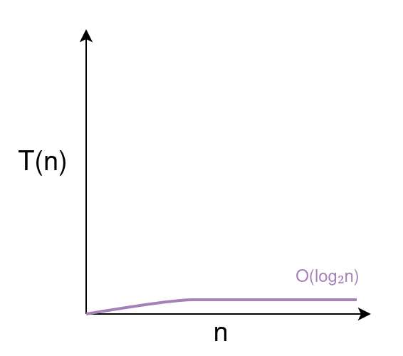 Scaling an Algorithm with Logarithmic Time Complexity