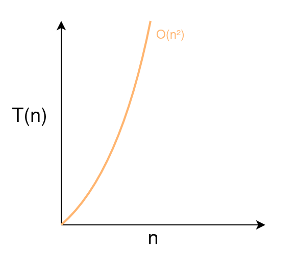 Scaling an Algorithm with Quadratic Time Complexity