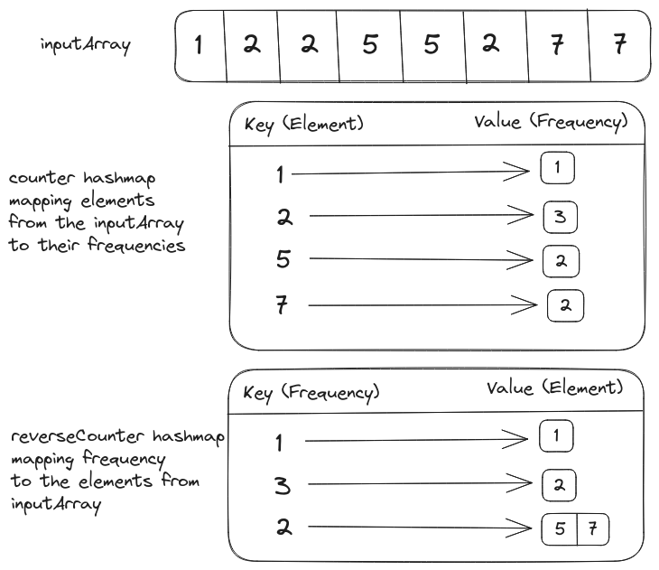 Brute Force solution to topKFrequent