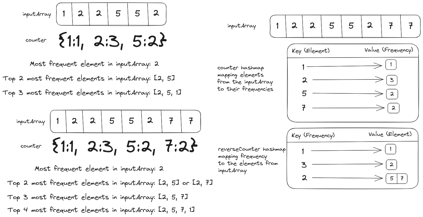 The topkFrequent function will return the top k most frequent elements in an array