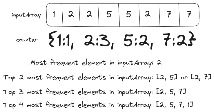 Problem Statement for topKFrequent