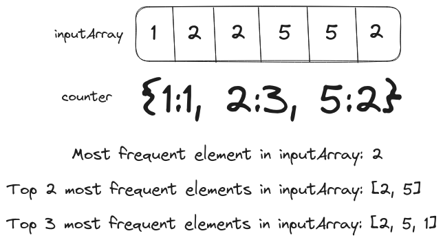 Problem Statement for topKFrequent